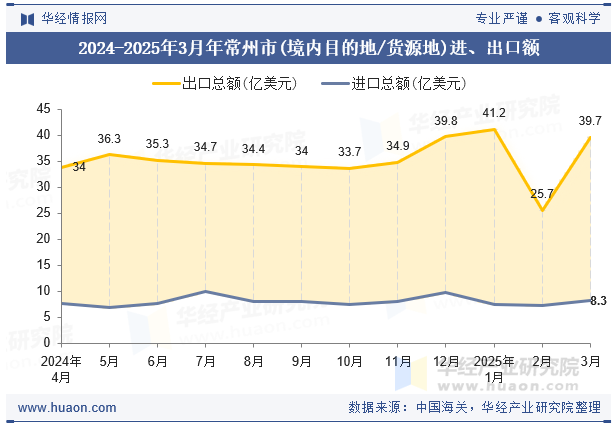 2024-2025年3月年常州市(境内目的地/货源地)进、出口额