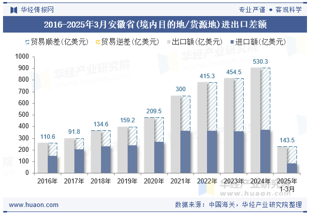 2016-2025年3月安徽省(境内目的地/货源地)进出口差额