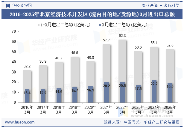 2016-2025年北京经济技术开发区(境内目的地/货源地)3月进出口总额
