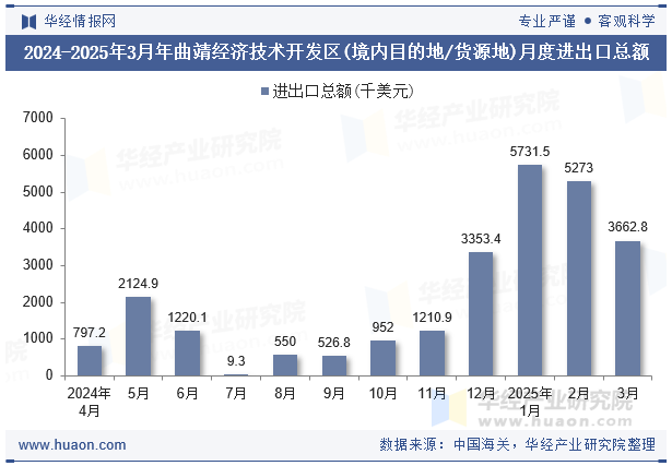 2024-2025年3月年曲靖经济技术开发区(境内目的地/货源地)月度进出口总额