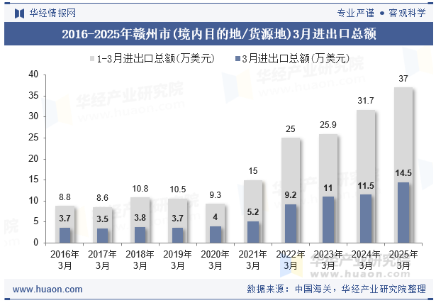 2016-2025年赣州市(境内目的地/货源地)3月进出口总额