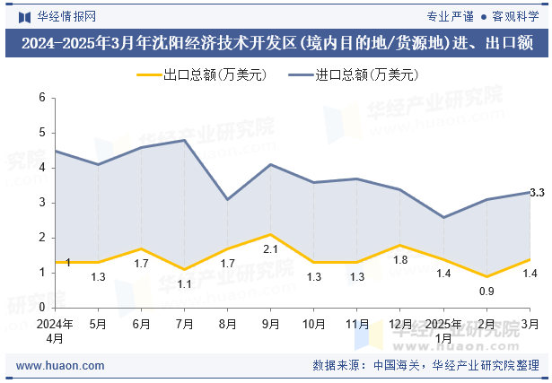 2024-2025年3月年沈阳经济技术开发区(境内目的地/货源地)进、出口额