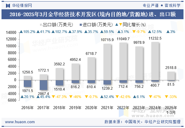 2016-2025年3月金华经济技术开发区(境内目的地/货源地)进、出口额