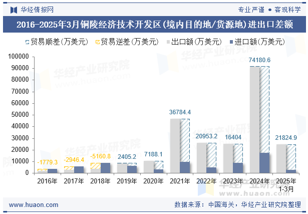 2016-2025年3月铜陵经济技术开发区(境内目的地/货源地)进出口差额