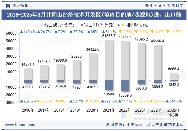 2016-2025年3月井冈山经济技术开发区(境内目的地/货源地)进、出口额