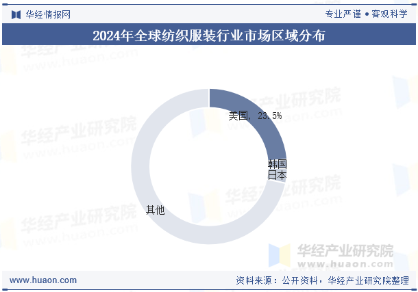 2024年全球纺织服装行业市场区域分布
