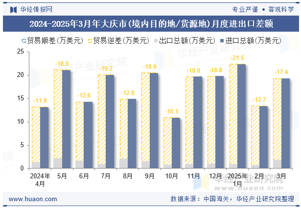 2024-2025年3月年大庆市(境内目的地/货源地)月度进出口差额