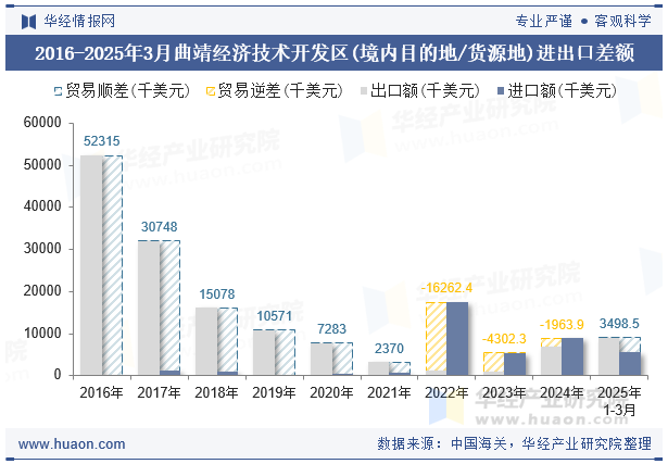 2016-2025年3月曲靖经济技术开发区(境内目的地/货源地)进出口差额