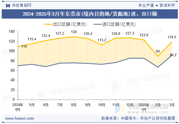 2024-2025年3月年东莞市(境内目的地/货源地)进、出口额