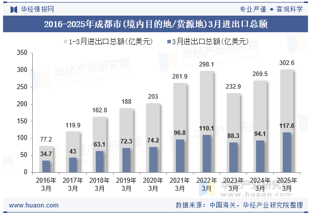 2016-2025年成都市(境内目的地/货源地)3月进出口总额