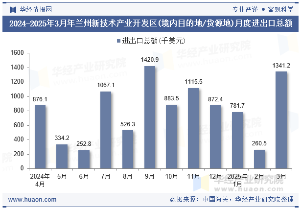 2024-2025年3月年兰州新技术产业开发区(境内目的地/货源地)月度进出口总额