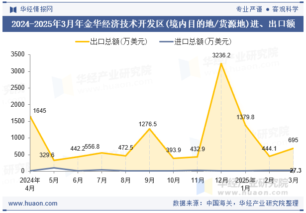 2024-2025年3月年金华经济技术开发区(境内目的地/货源地)进、出口额