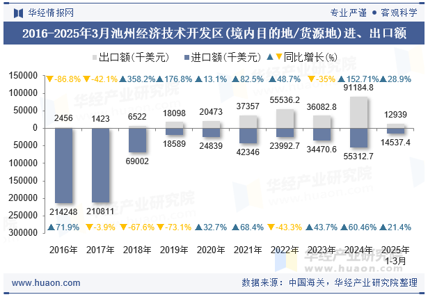 2016-2025年3月池州经济技术开发区(境内目的地/货源地)进、出口额