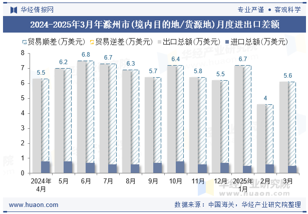 2024-2025年3月年滁州市(境内目的地/货源地)月度进出口差额