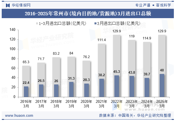 2016-2025年常州市(境内目的地/货源地)3月进出口总额