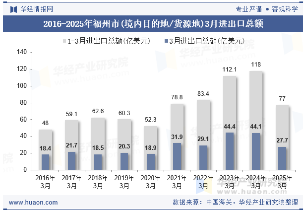2016-2025年福州市(境内目的地/货源地)3月进出口总额