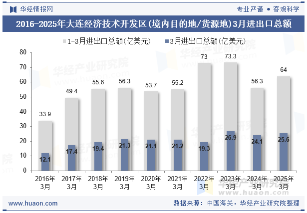 2016-2025年大连经济技术开发区(境内目的地/货源地)3月进出口总额