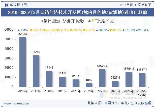 2016-2025年3月曲靖经济技术开发区(境内目的地/货源地)进出口总额