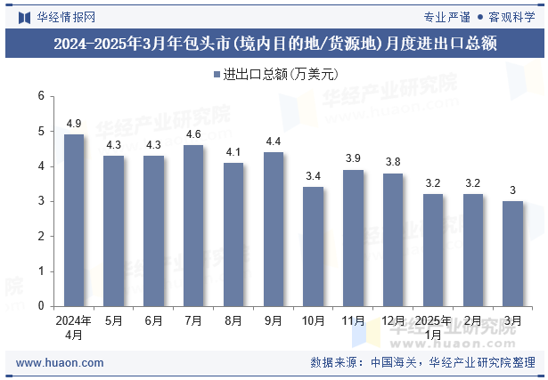 2024-2025年3月年包头市(境内目的地/货源地)月度进出口总额