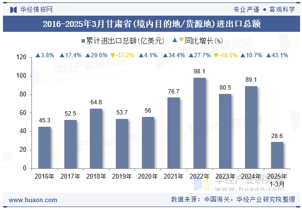 2016-2025年3月甘肃省(境内目的地/货源地)进出口总额