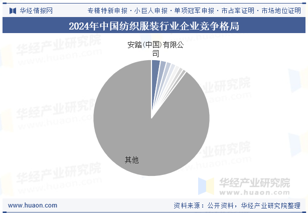2024年中国纺织服装行业企业竞争格局
