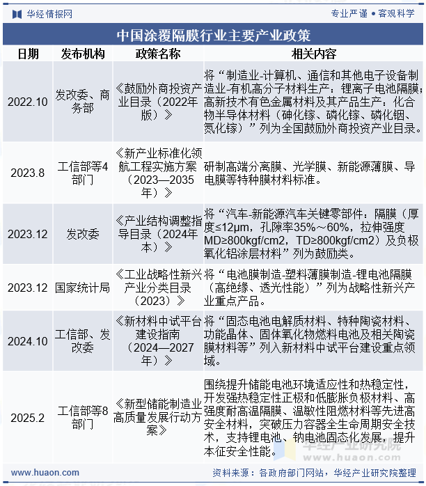 中国涂覆隔膜行业主要产业政策