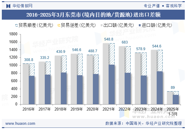 2016-2025年3月东莞市(境内目的地/货源地)进出口差额