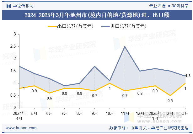 2024-2025年3月年池州市(境内目的地/货源地)进、出口额