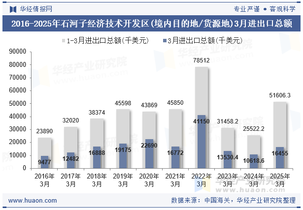 2016-2025年石河子经济技术开发区(境内目的地/货源地)3月进出口总额