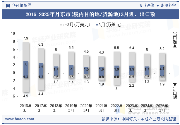 2016-2025年丹东市(境内目的地/货源地)3月进、出口额