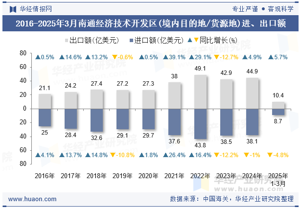 2016-2025年3月南通经济技术开发区(境内目的地/货源地)进、出口额
