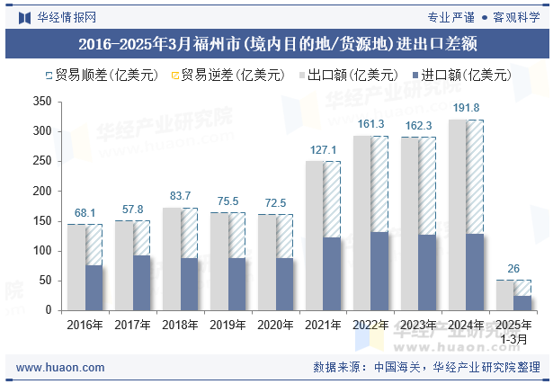 2016-2025年3月福州市(境内目的地/货源地)进出口差额