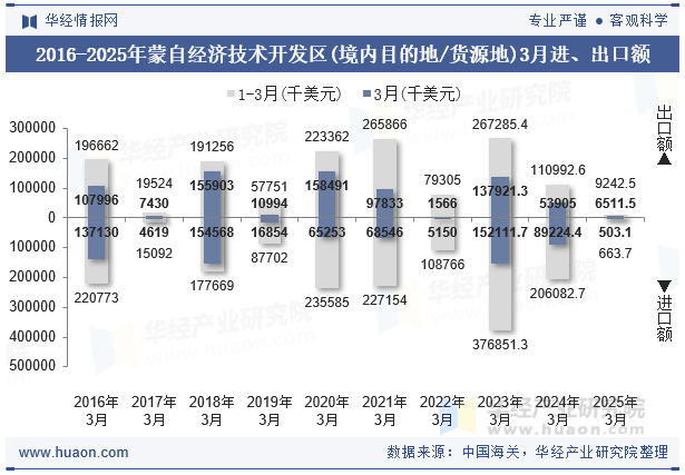 2016-2025年蒙自经济技术开发区(境内目的地/货源地)3月进、出口额