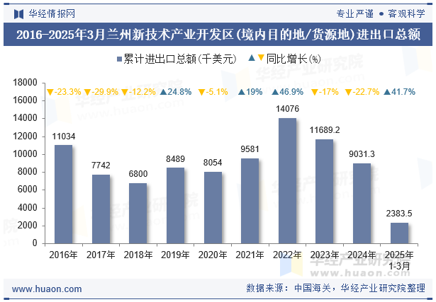 2016-2025年3月兰州新技术产业开发区(境内目的地/货源地)进出口总额