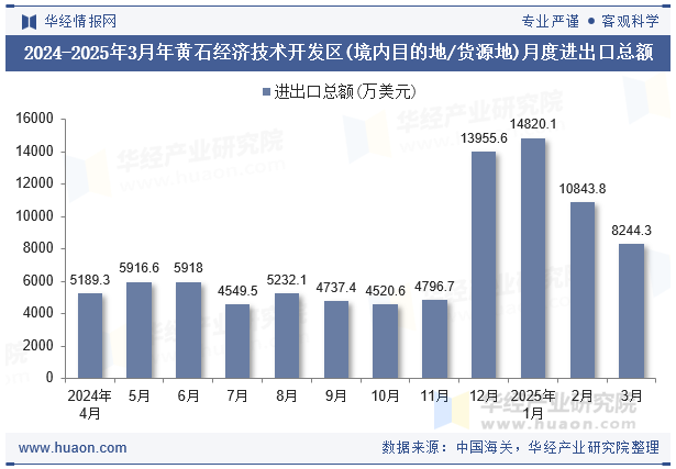 2024-2025年3月年黄石经济技术开发区(境内目的地/货源地)月度进出口总额