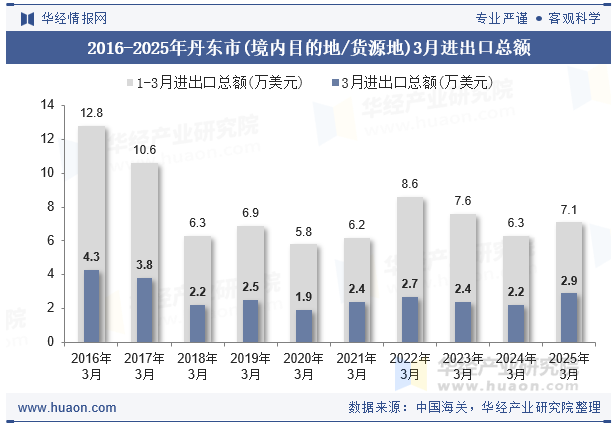 2016-2025年丹东市(境内目的地/货源地)3月进出口总额