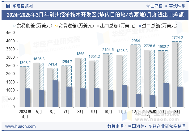 2024-2025年3月年荆州经济技术开发区(境内目的地/货源地)月度进出口差额