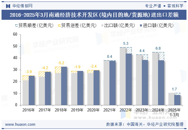 2016-2025年3月南通经济技术开发区(境内目的地/货源地)进出口差额
