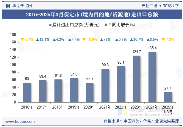 2016-2025年3月保定市(境内目的地/货源地)进出口总额