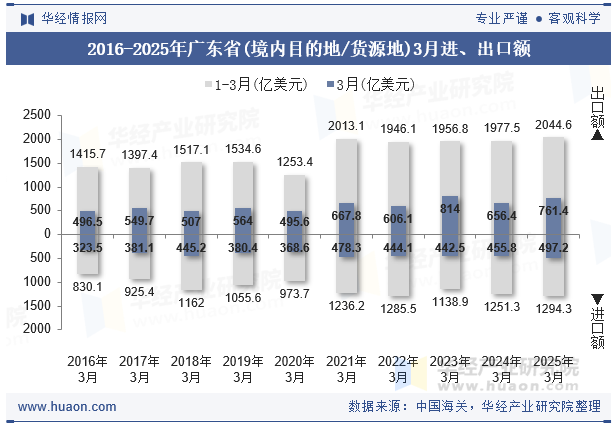 2016-2025年广东省(境内目的地/货源地)3月进、出口额