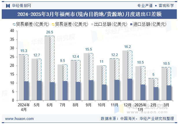 2024-2025年3月年福州市(境内目的地/货源地)月度进出口差额