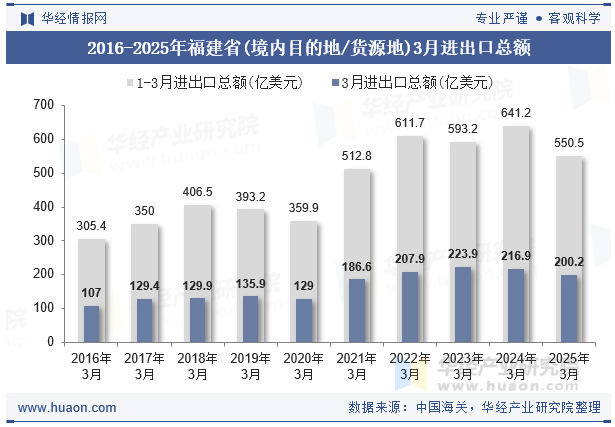 2016-2025年福建省(境内目的地/货源地)3月进出口总额