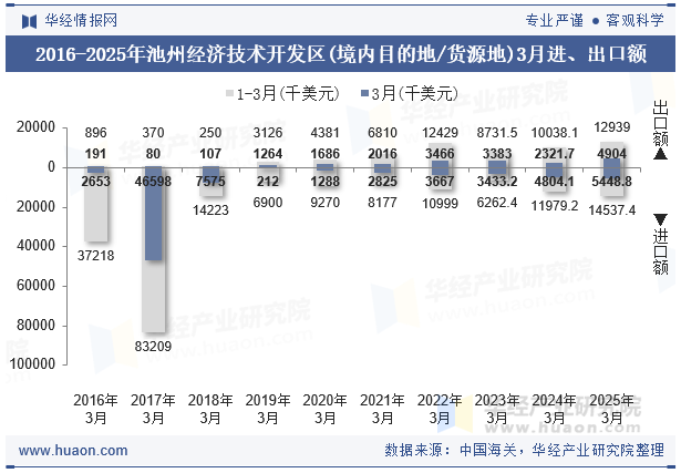 2016-2025年池州经济技术开发区(境内目的地/货源地)3月进、出口额
