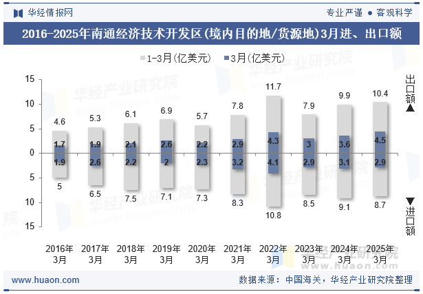 2016-2025年南通经济技术开发区(境内目的地/货源地)3月进、出口额