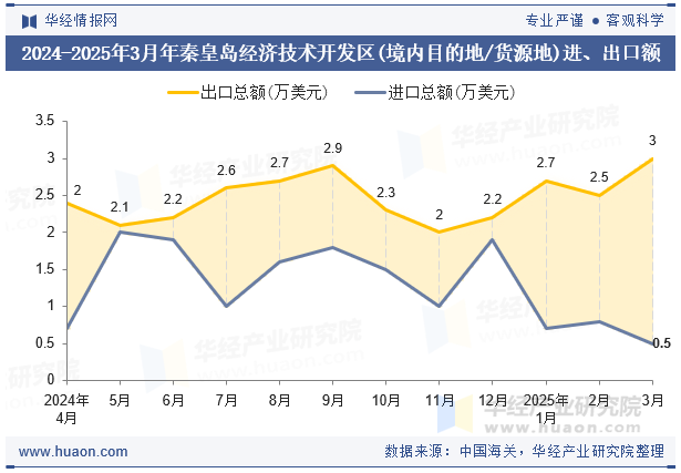 2024-2025年3月年秦皇岛经济技术开发区(境内目的地/货源地)进、出口额