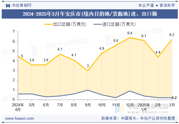 2024-2025年3月年安庆市(境内目的地/货源地)进、出口额