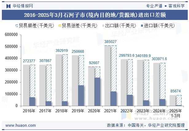 2016-2025年3月石河子市(境内目的地/货源地)进出口差额