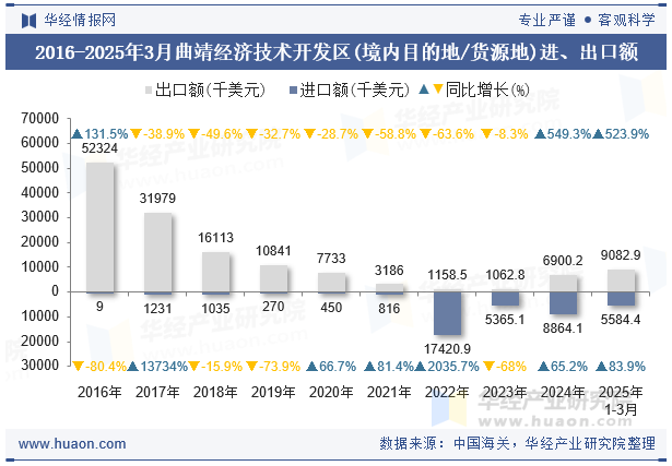 2016-2025年3月曲靖经济技术开发区(境内目的地/货源地)进、出口额