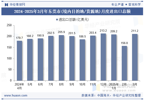 2024-2025年3月年东莞市(境内目的地/货源地)月度进出口总额