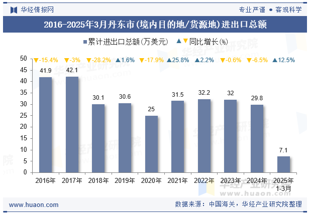 2016-2025年3月丹东市(境内目的地/货源地)进出口总额